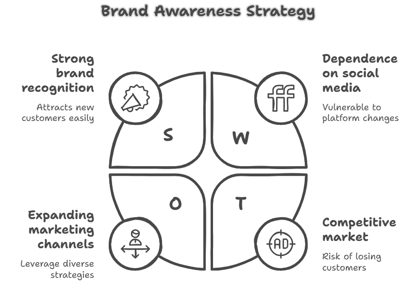 How Brand Awareness Drives E-Commerce Sales Growth brand awareness strategy