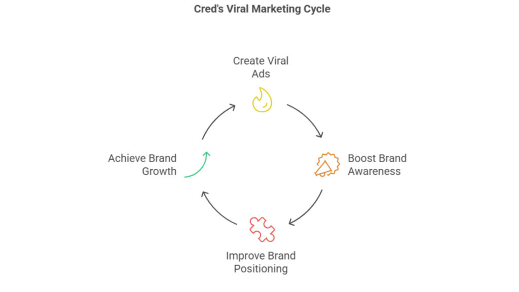 CRED’s Celebrity Circus: Viral Marketing That Actually Worked viral marketing