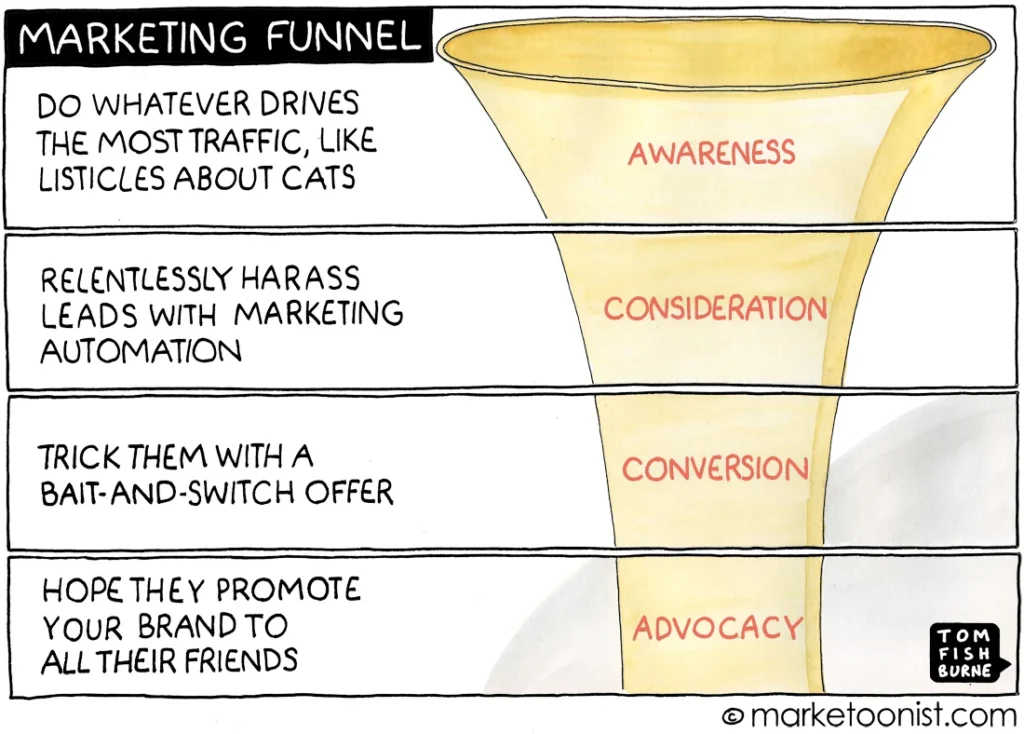 Brand Awareness & Its Role in Buying Decision 2025 marketingfunnel
