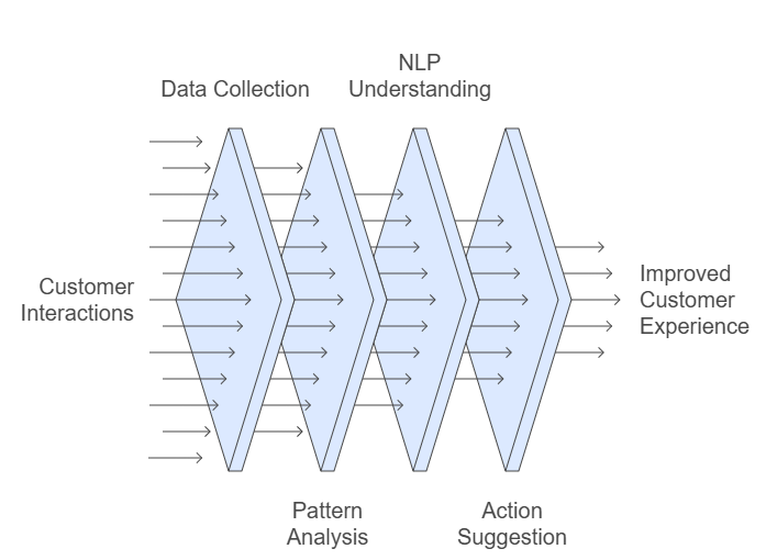How Does AI Enhance Journey Mapping? journey mapping